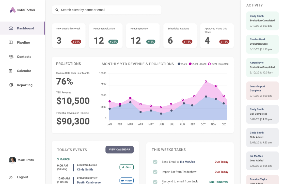 Business dashboard highlighting metrics for leads, revenue projections, and tasks.