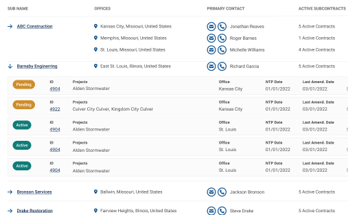 Subcontractor management interface showing company details, office locations, primary contacts, project status, and active subcontract information.