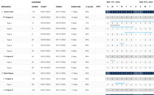 Resource allocation and workload management interface displaying assigned hours, task durations, percentage allocation, and a weekly distribution for various resources.