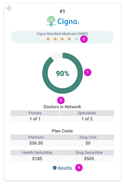 Health plan card displaying coverage details with star rating and cost metrics.