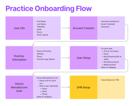 Diagram of practice onboarding flow for a healthcare platform detailing steps from user info collection to electronic health record setup.