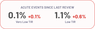 Detail of acute events since last review showing percentages for very low and low time-in-range (TIR) on a red background.