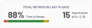 Patient metrics box showing total metrics in the last 14 days, including percentage of time in range and count of hypo events.