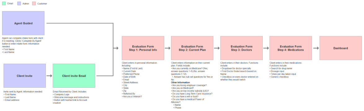 Visualization of a user journey through a multi-step evaluation process.