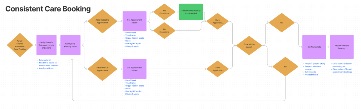 Flowchart detailing the 'Consistent Care Booking' process with steps and decision points, color-coded for clarity.