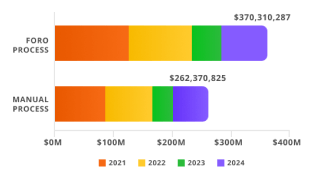 Bar chart comparing savings between FORO process and manual process from 2021 to 2024.