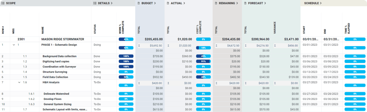 Project management interface for 'Mason Ridge Stormwater' displaying phase progress, task status, budgets, actual costs, remaining budget, forecast, and schedule timelines.