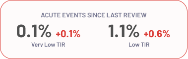 Detail of acute events since last review showing percentages for very low and low time-in-range (TIR) on a red background.