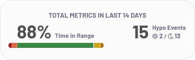 Patient metrics box showing total metrics in the last 14 days, including percentage of time in range and count of hypo events.