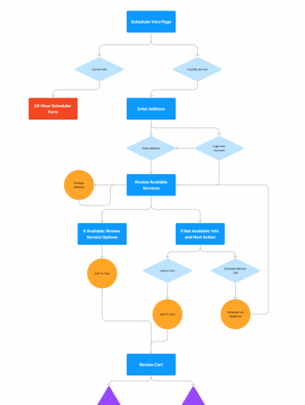 Flowchart showing a user journey for scheduling services.