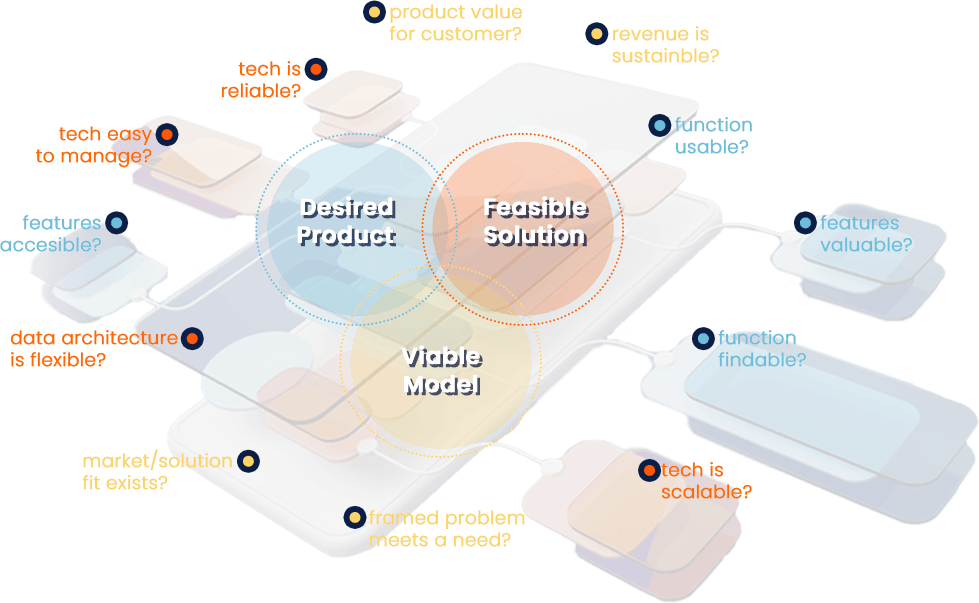 Success Venn - Desired Product - Feasible Solution - Viable Model