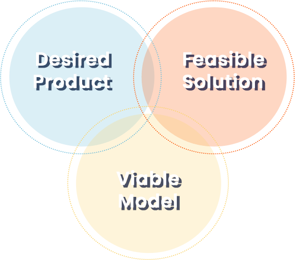 Success Venn - Desired Product - Feasible Solution - Viable Model