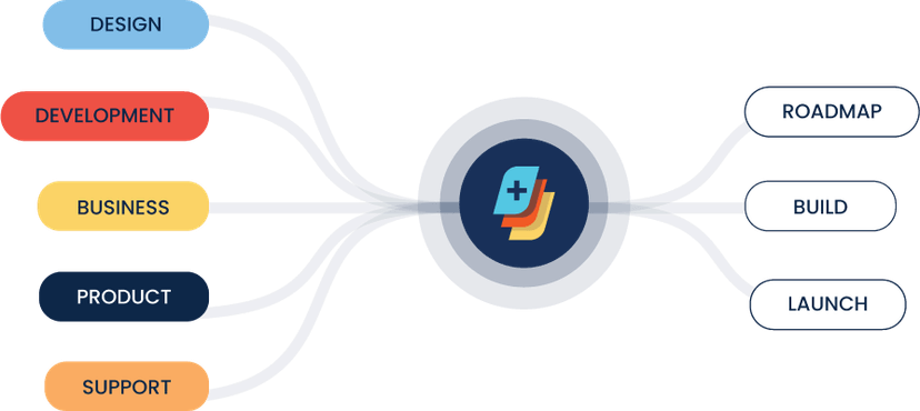 Idea Map - Roadmap - Build - Launch