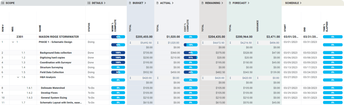 Project management interface for displaying phase progress, task status, budgets, and more.
