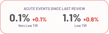 Detail of acute events since last review.