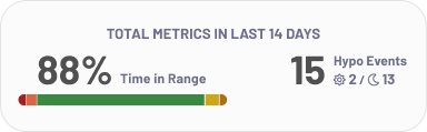 Patient metrics box showing total metrics in the last 14 days